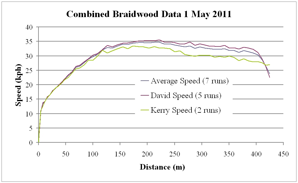 Braidwood 2011 Combined Data