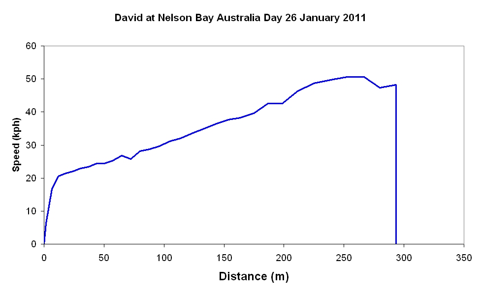 David Nelson Bay Data