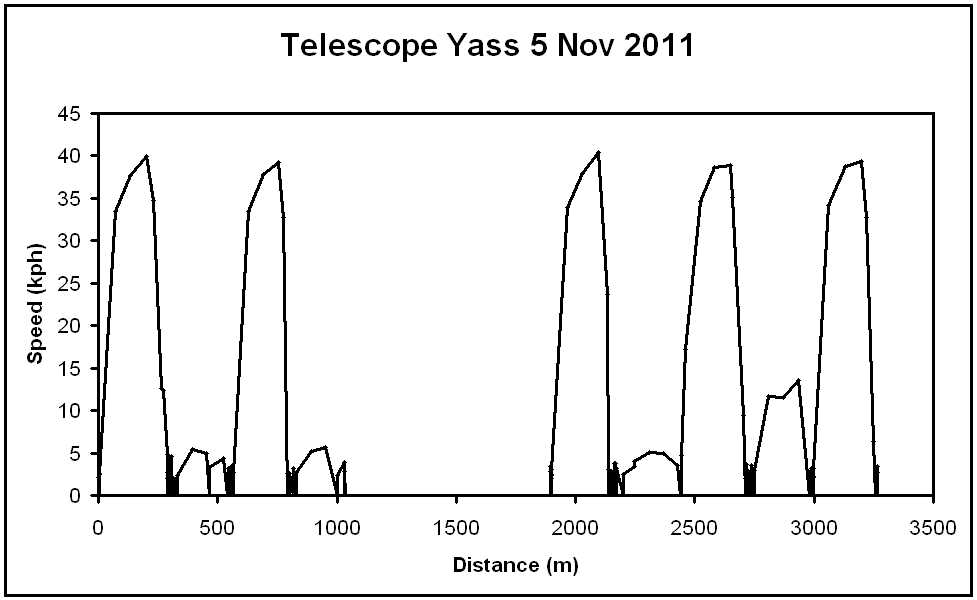 GPS data Yass Nov 2011