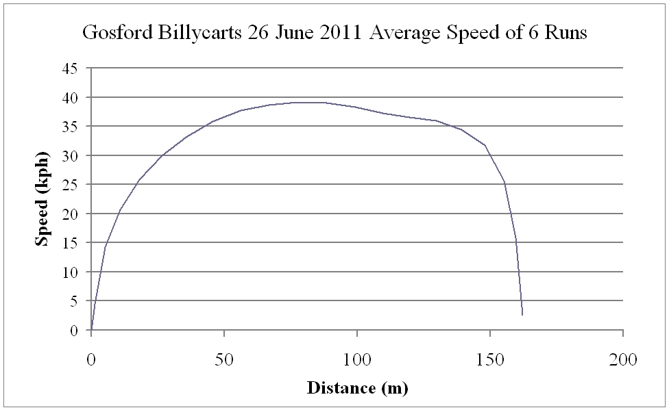 Gosford Speed vs Distance