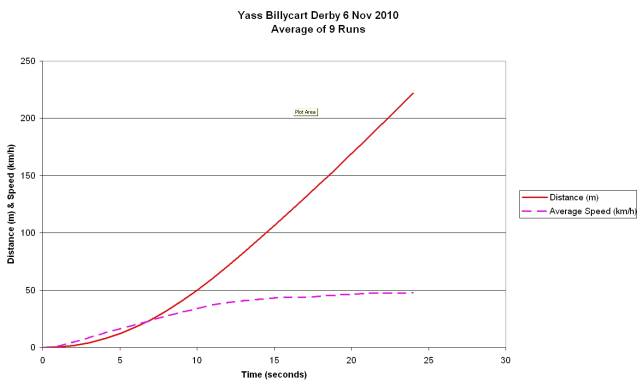 Speed & Distance Graph