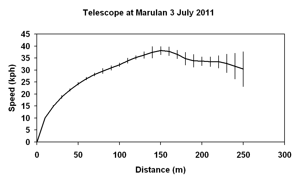 Marulan Speed vs Distance